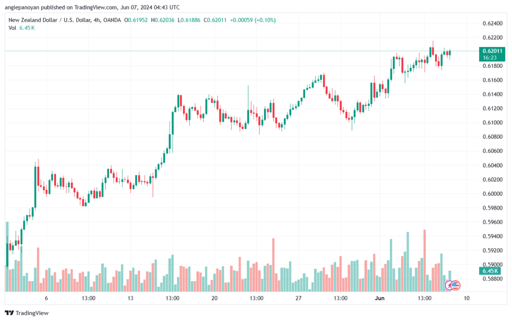 تحليل-NZDUSD-7-6-2024