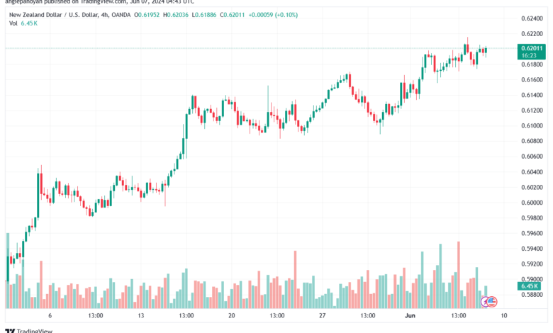 تحليل-NZDUSD-7-6-2024