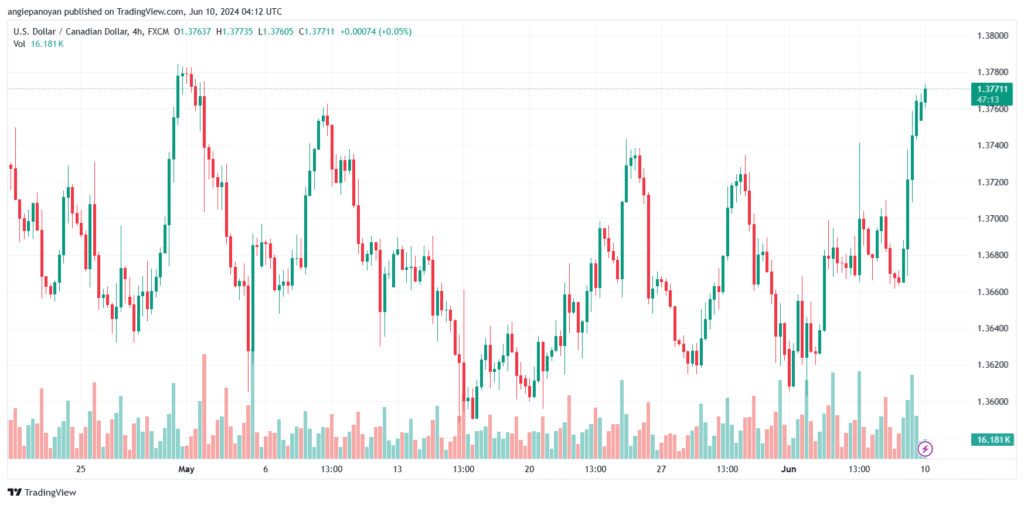 تحليل-USDCAD-10-6-2024