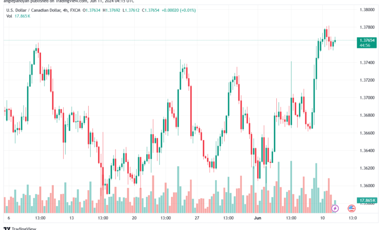 تحليل-USDCAD-11-6-2024