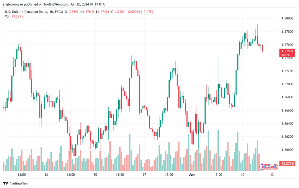 تحليل-USDCAD-12-6-2024