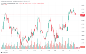 تحليل-USDCAD-12-6-2024