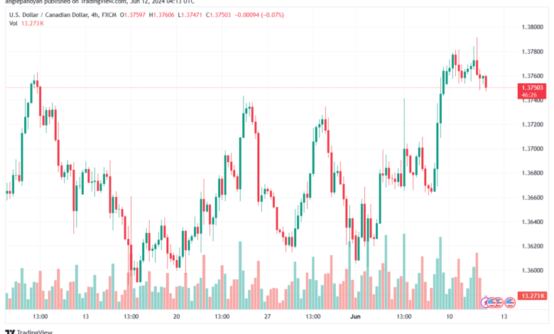 تحليل-USDCAD-12-6-2024