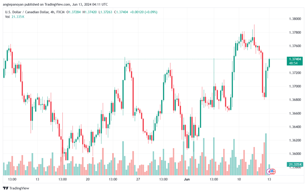 تحليل-USDCAD-13-6-2024