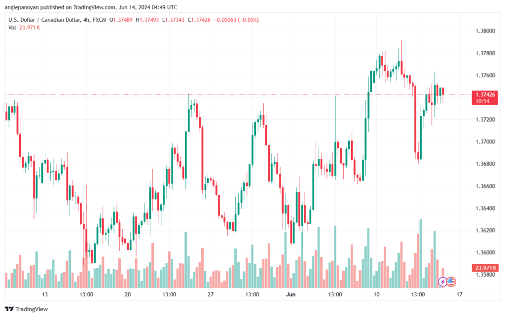 تحليل-USDCAD-14-6-2024