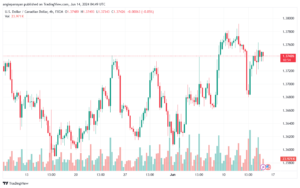 تحليل-USDCAD-14-6-2024