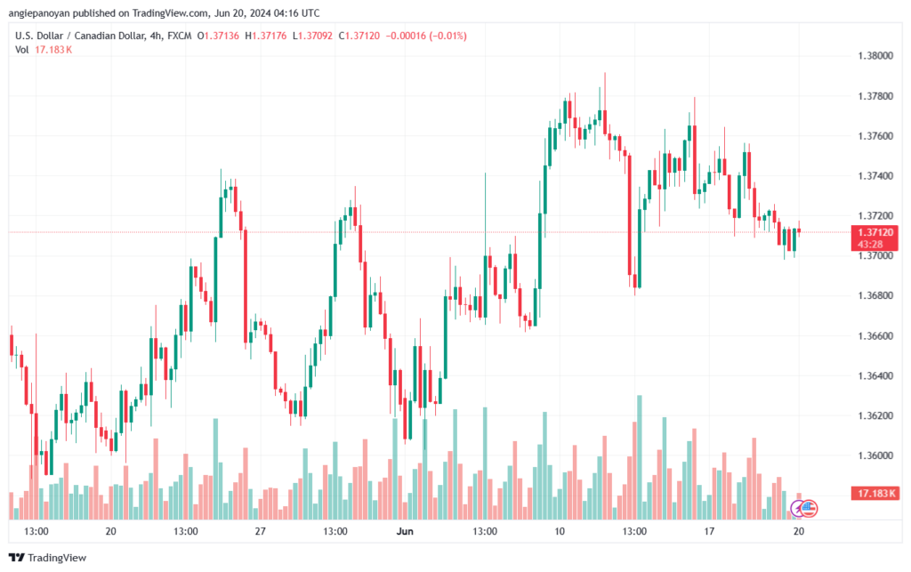 تحليل-USDCAD-20-6-2024