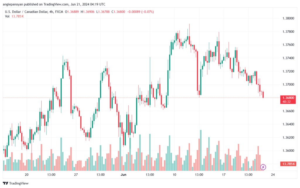 تحليل-USDCAD-21-6-2024