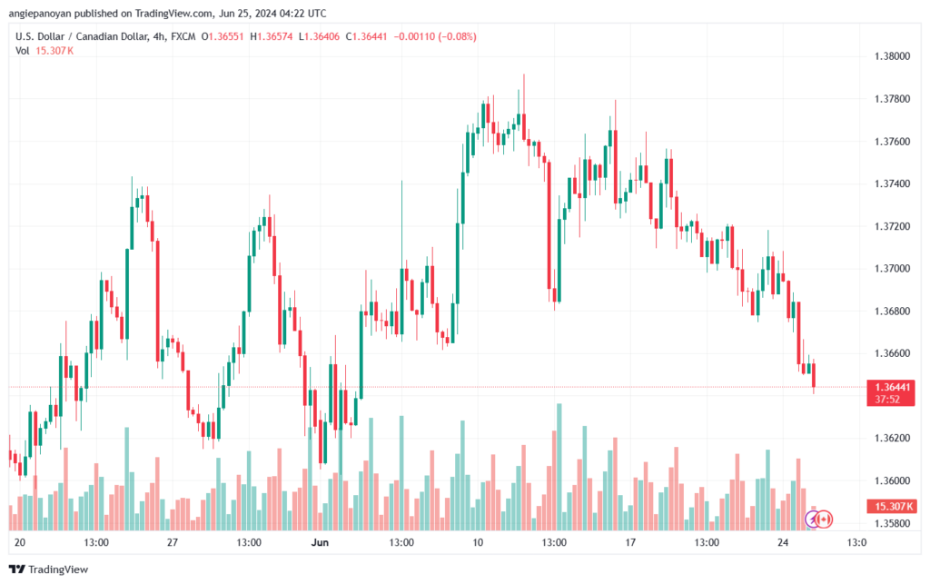 تحليل-USDCAD-25-6-2024