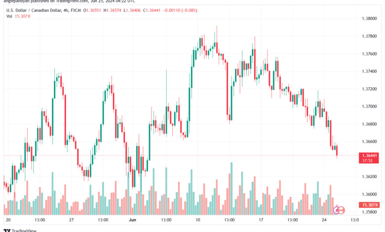 تحليل-USDCAD-25-6-2024