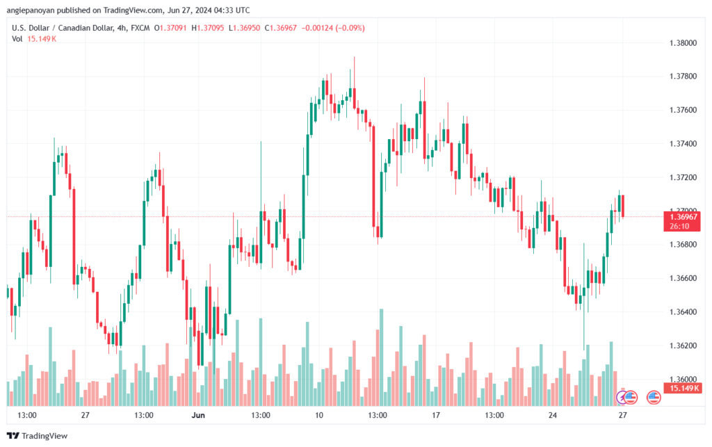 تحليل-USDCAD-27-6-2024