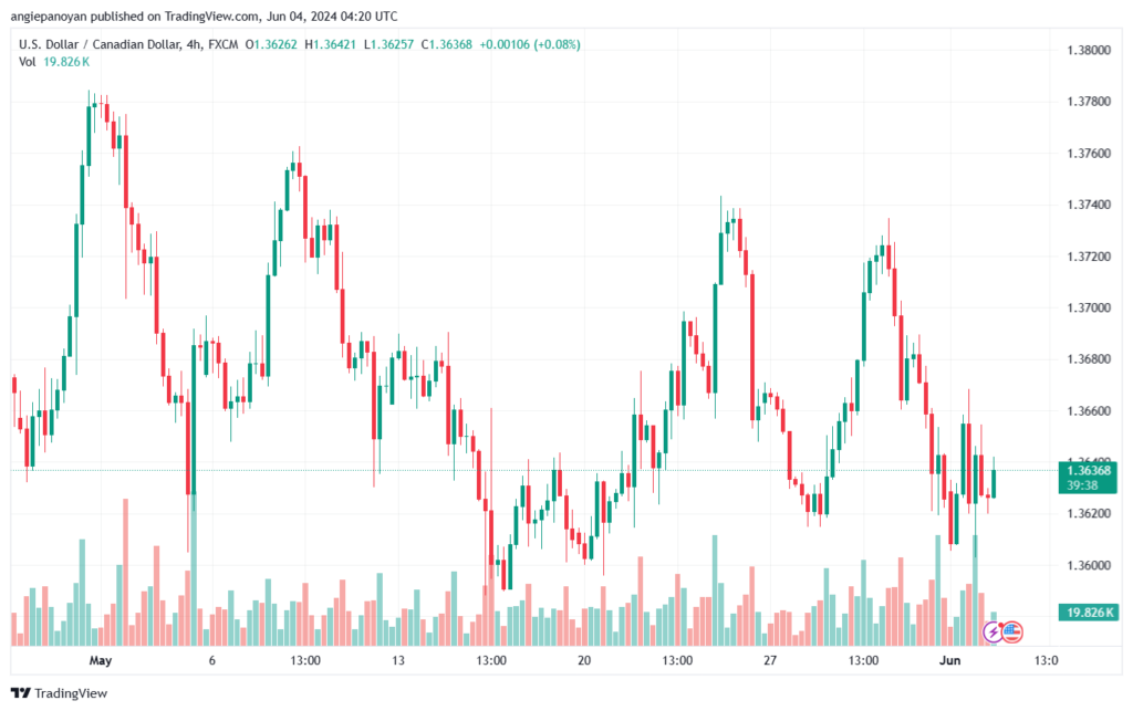 تحليل-USDCAD-4-6-2024