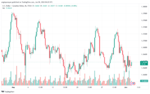 تحليل-USDCAD-4-6-2024