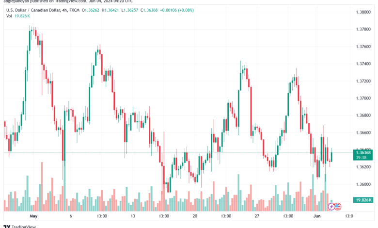 تحليل-USDCAD-4-6-2024