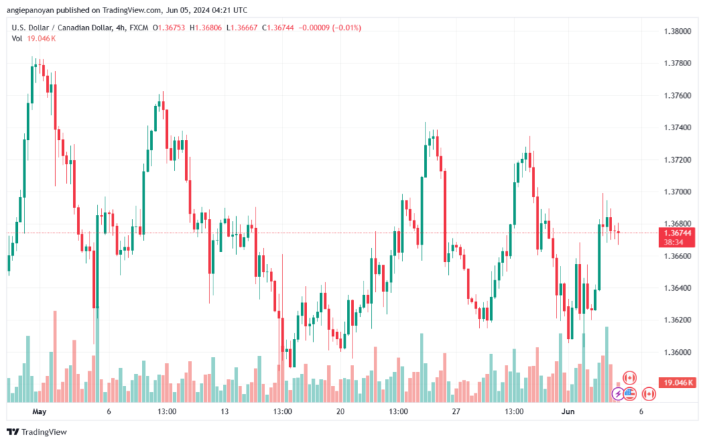 تحليل-USDCAD-5-6-2024