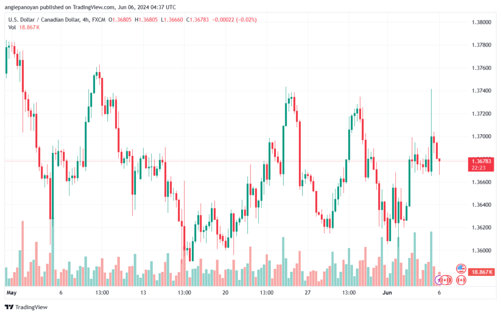 تحليل-USDCAD-6-6-2024