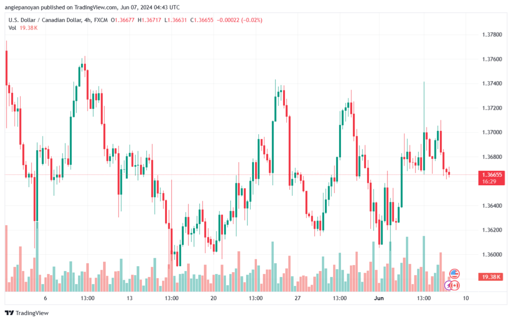 تحليل-USDCAD-7-6-2024