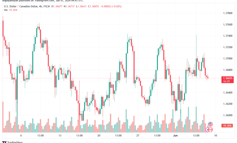 تحليل-USDCAD-7-6-2024