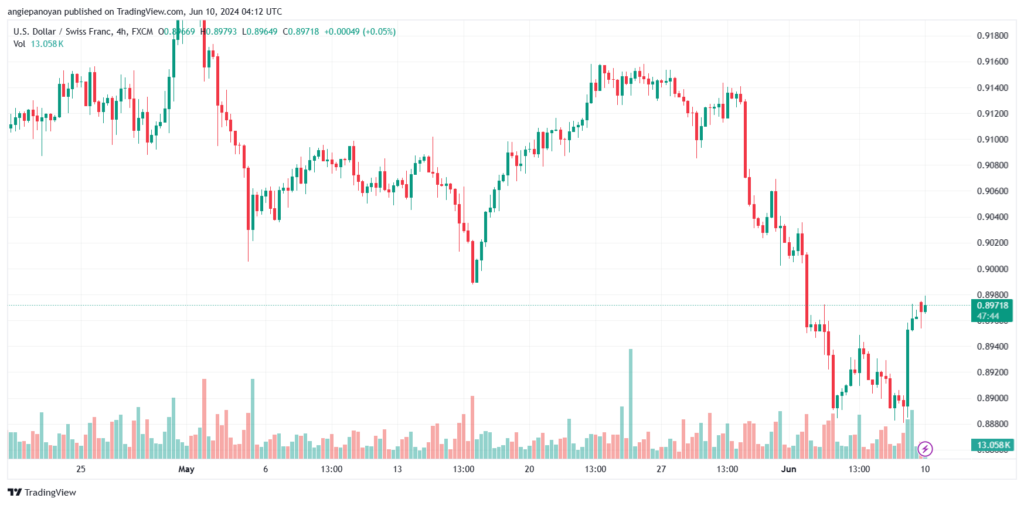 تحليل-USDCHF-10-6-2024
