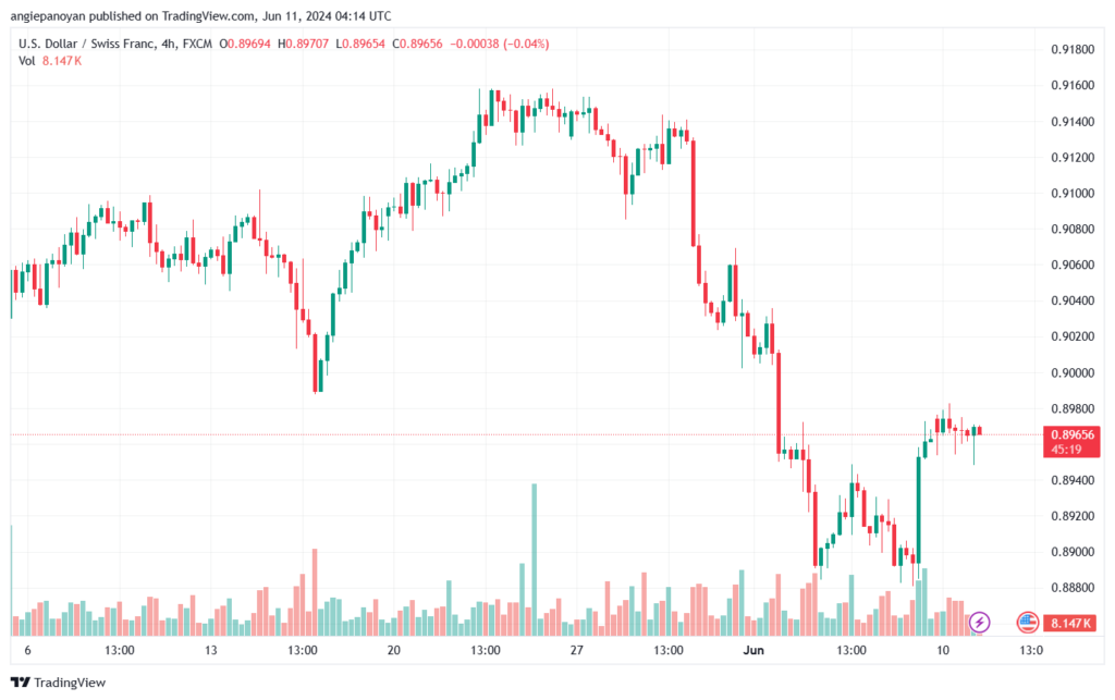 تحليل-USDCHF-11-6-2024