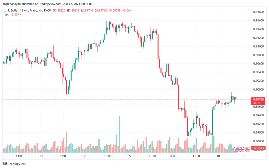 تحليل-USDCHF-12-6-2024