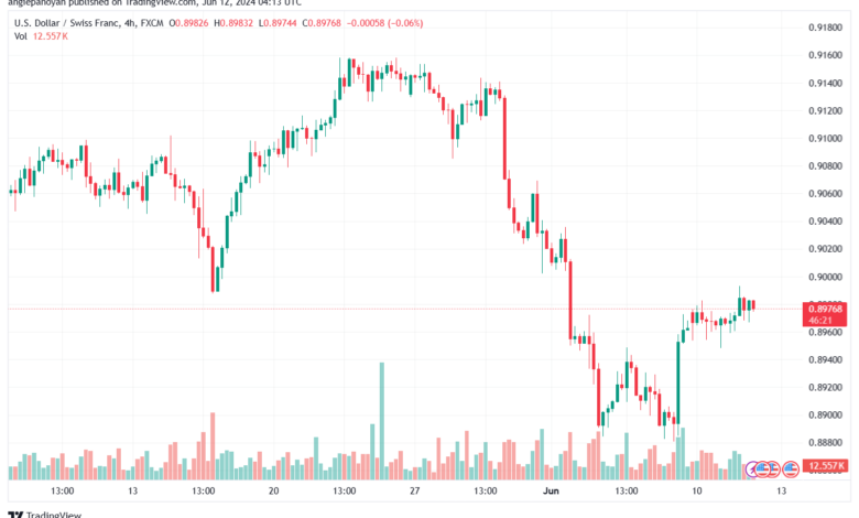 تحليل-USDCHF-12-6-2024