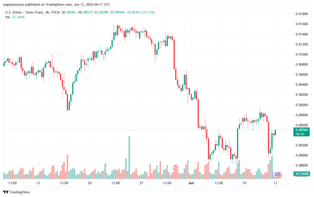 تحليل-USDCHF-13-6-2024