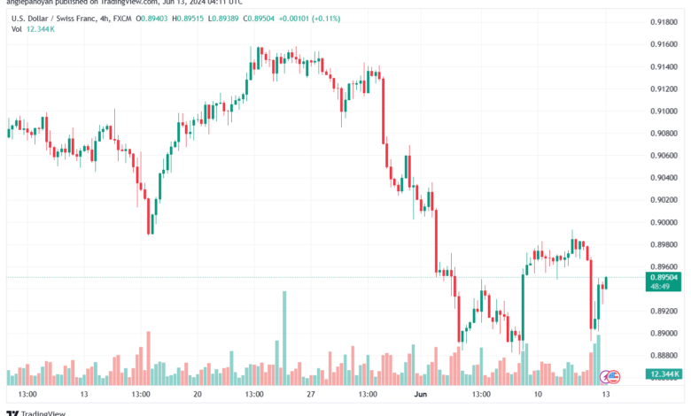تحليل-USDCHF-13-6-2024