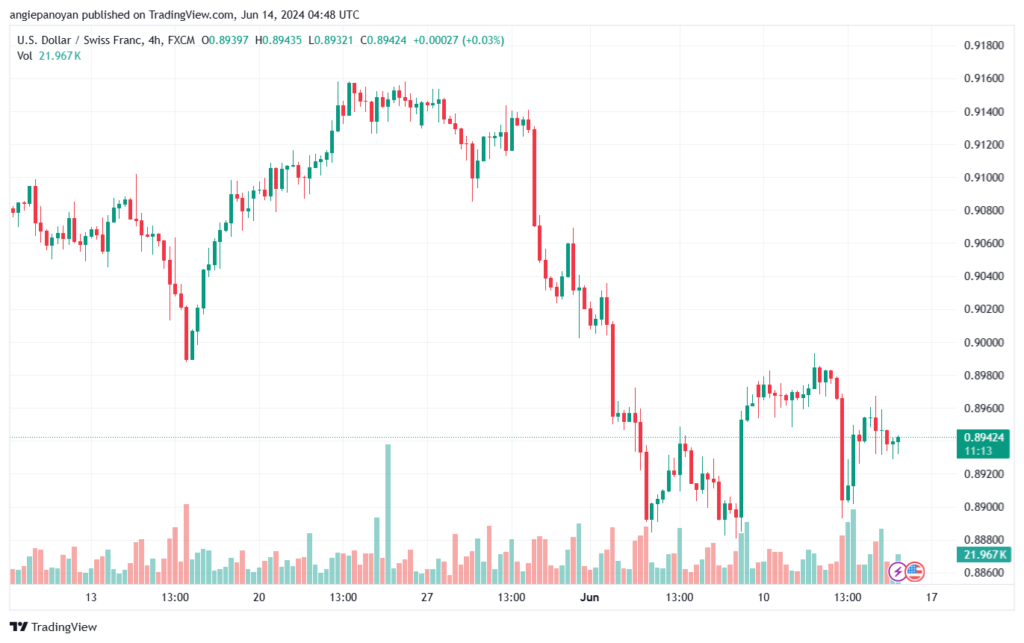 تحليل-USDCHF-14-6-2024