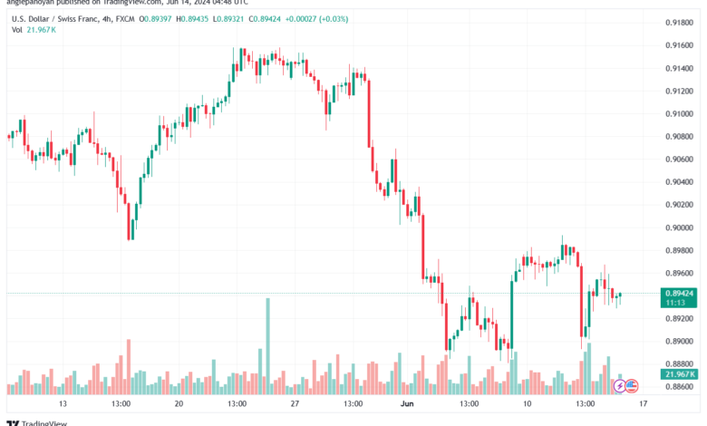 تحليل-USDCHF-14-6-2024