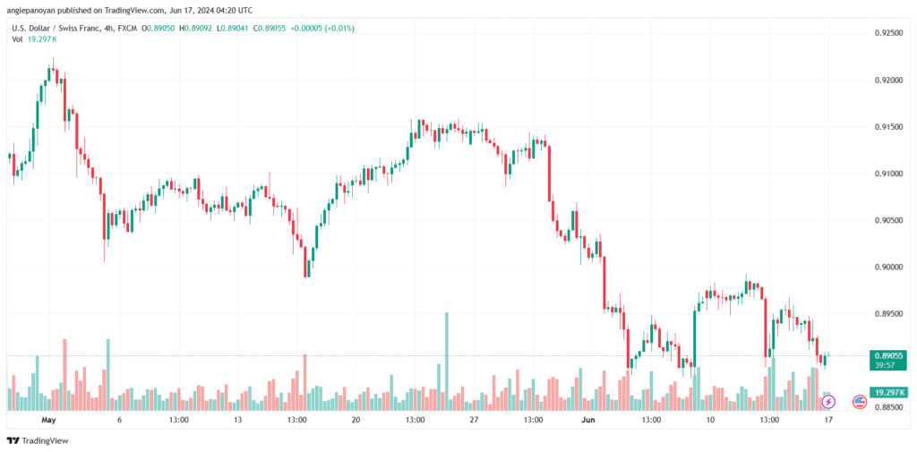 تحليل-USDCHF-17-6-2024
