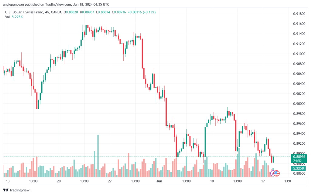 تحليل-USDCHF-18-6-2024