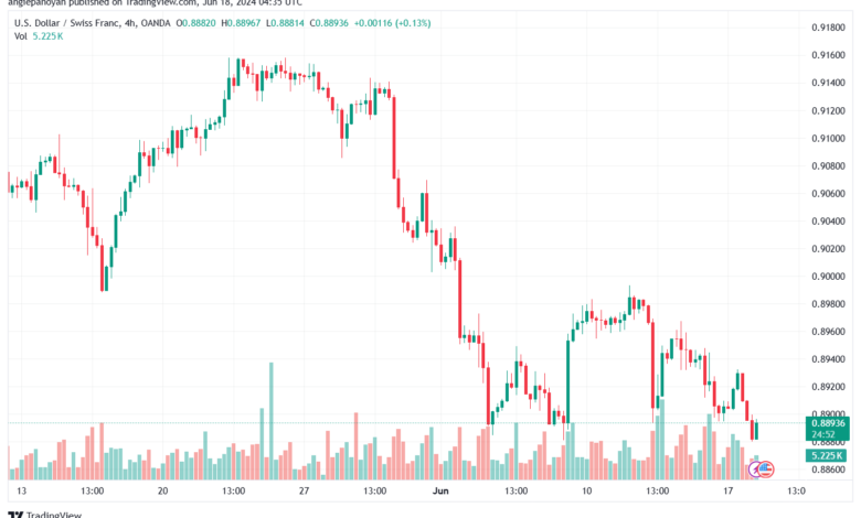 تحليل-USDCHF-18-6-2024
