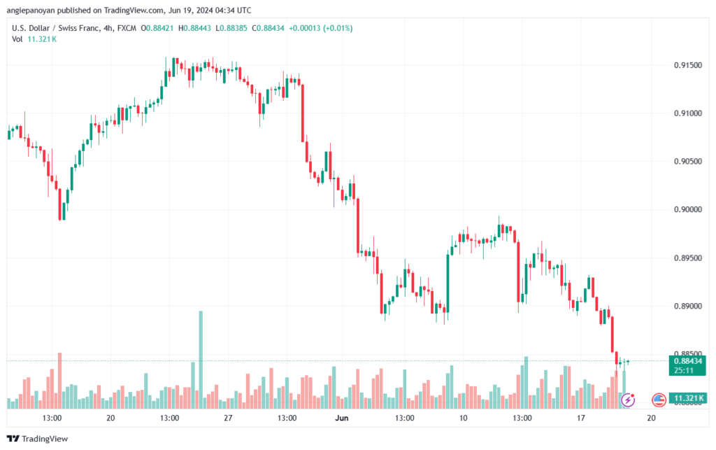 تحليل-USDCHF-19-6-2024