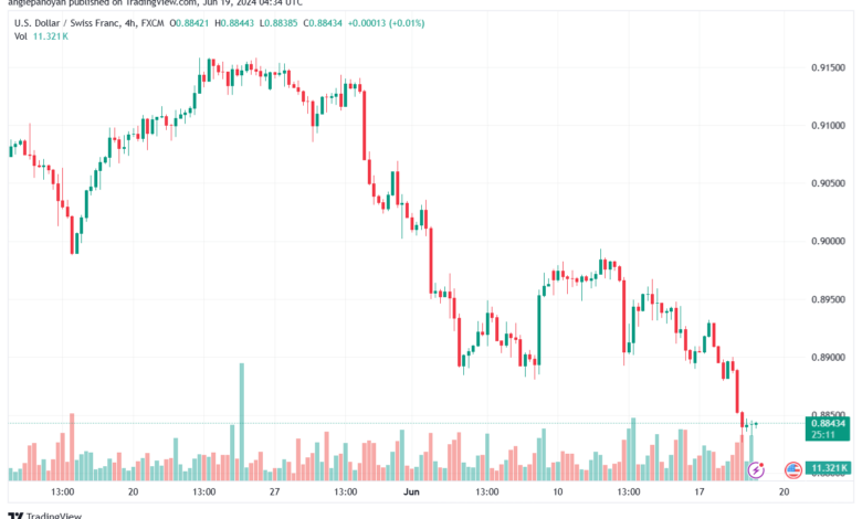 تحليل-USDCHF-19-6-2024