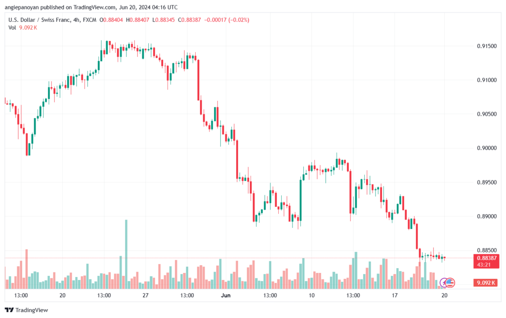 تحليل-USDCHF-20-6-2024
