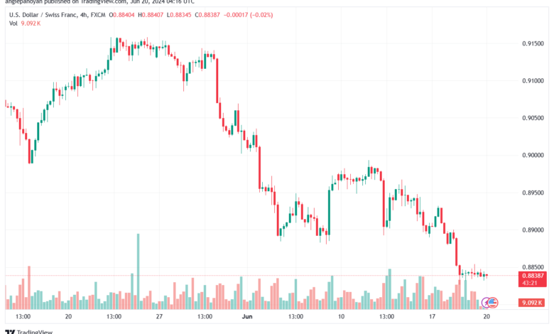 تحليل-USDCHF-20-6-2024