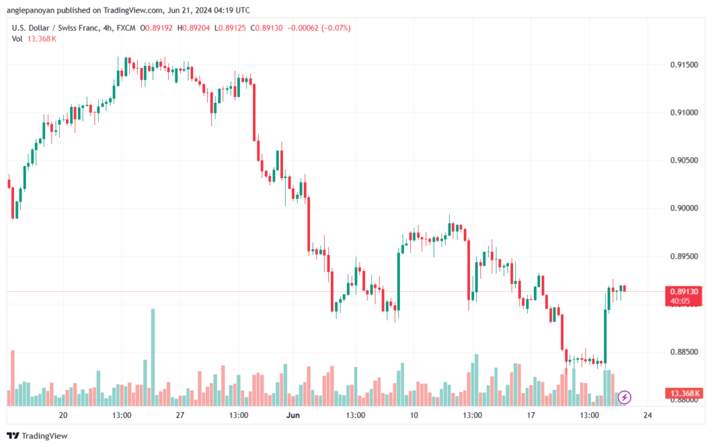 تحليل-USDCHF-21-6-2024
