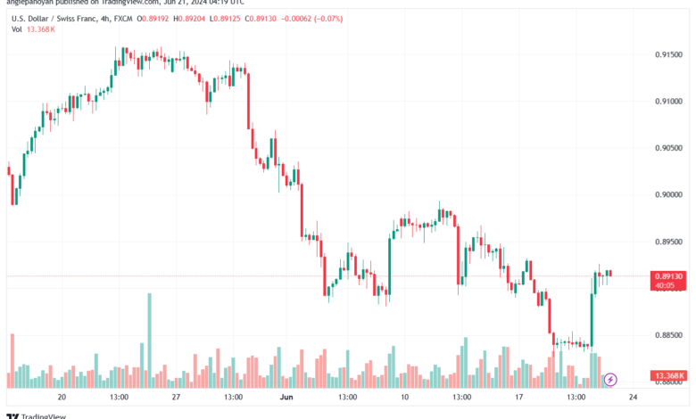تحليل-USDCHF-21-6-2024