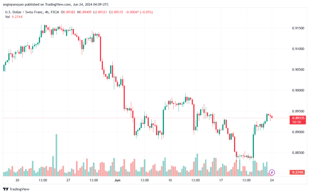 تحليل-USDCHF-24-6-2024