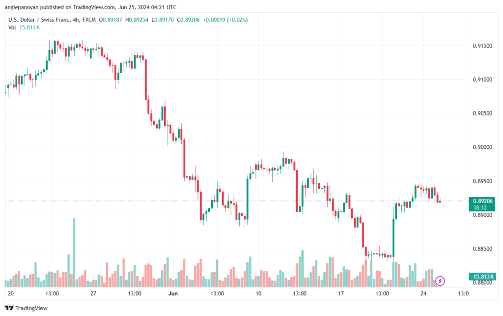 تحليل-USDCHF-25-6-2024