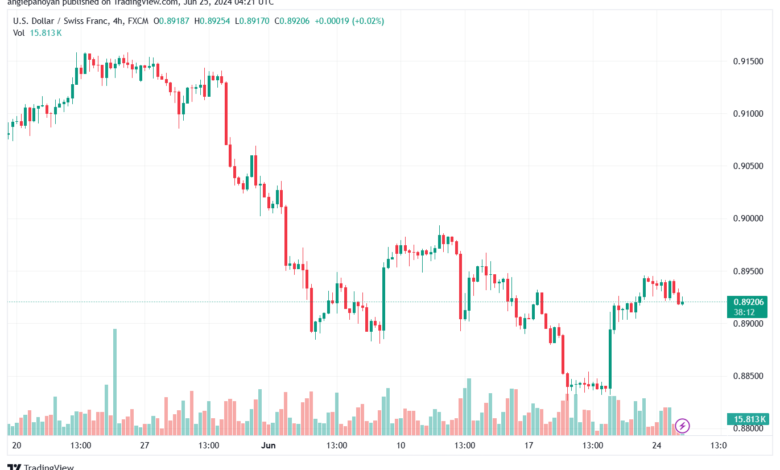 تحليل-USDCHF-25-6-2024