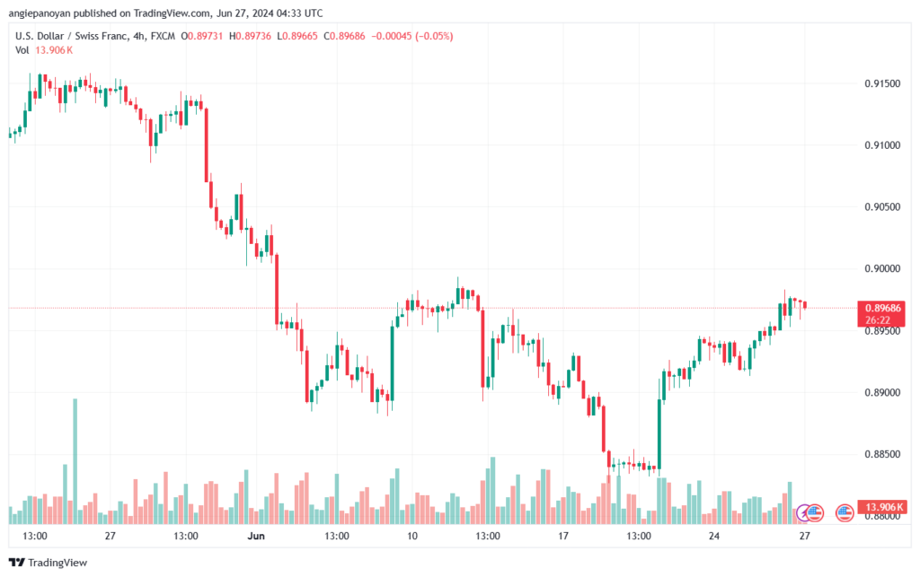 تحليل-USDCHF-27-6-2024
