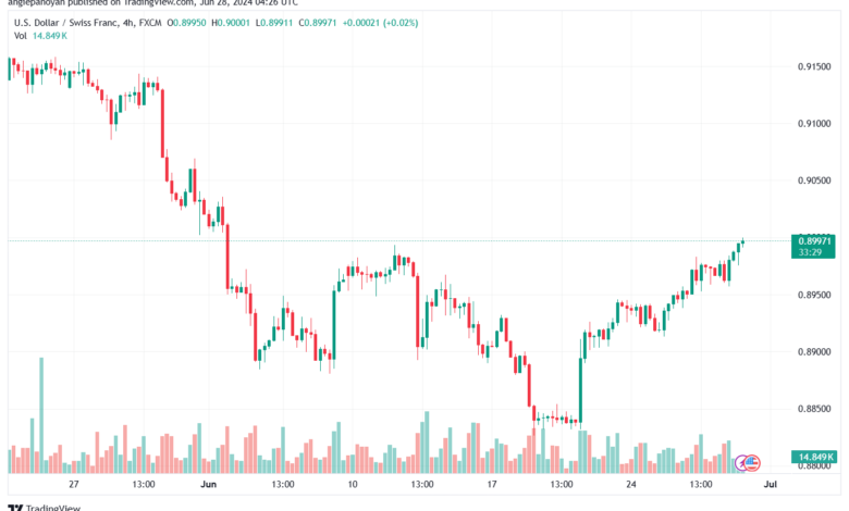 تحليل-USDCHF-28-6-2024