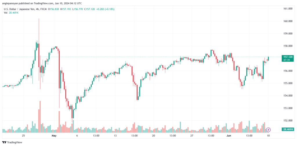 تحليل-USDJPY-10-6-2024