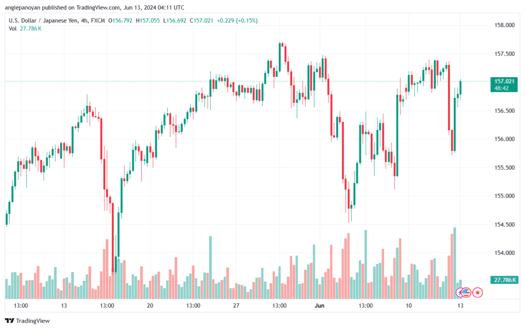 تحليل-USDJPY-13-6-2024