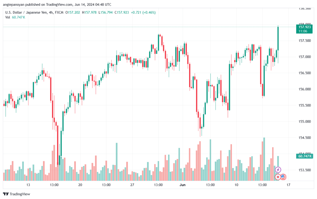 تحليل-USDJPY-14-6-2024