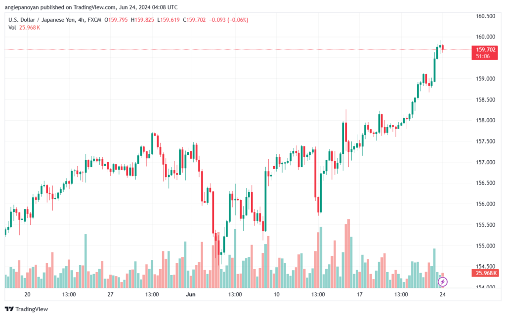 تحليل-USDJPY-24-6-2024
