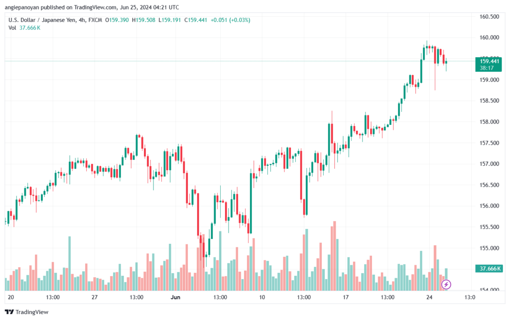 تحليل-USDJPY-25-6-2024