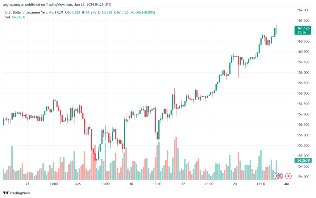 تحليل-USDJPY-28-6-2024